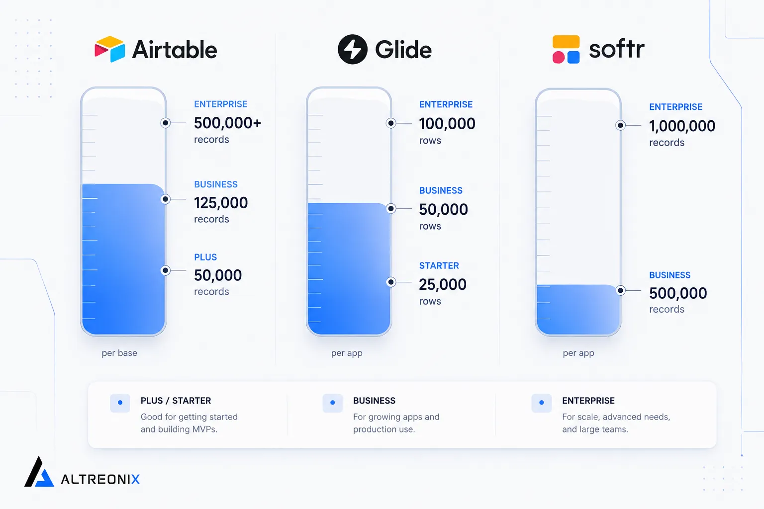 Comparison chart showing record and row limits for Airtable, Glide, and Softr across plan tiers