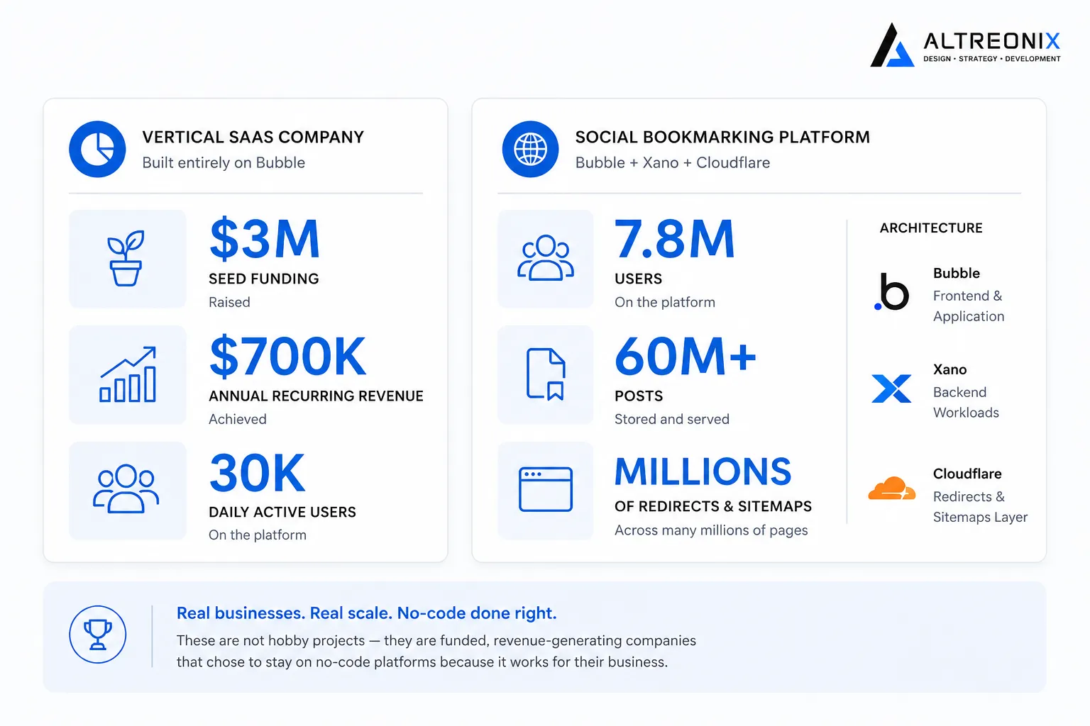 Infographic highlighting real businesses running long term on no-code platforms, including funding and user scale figures