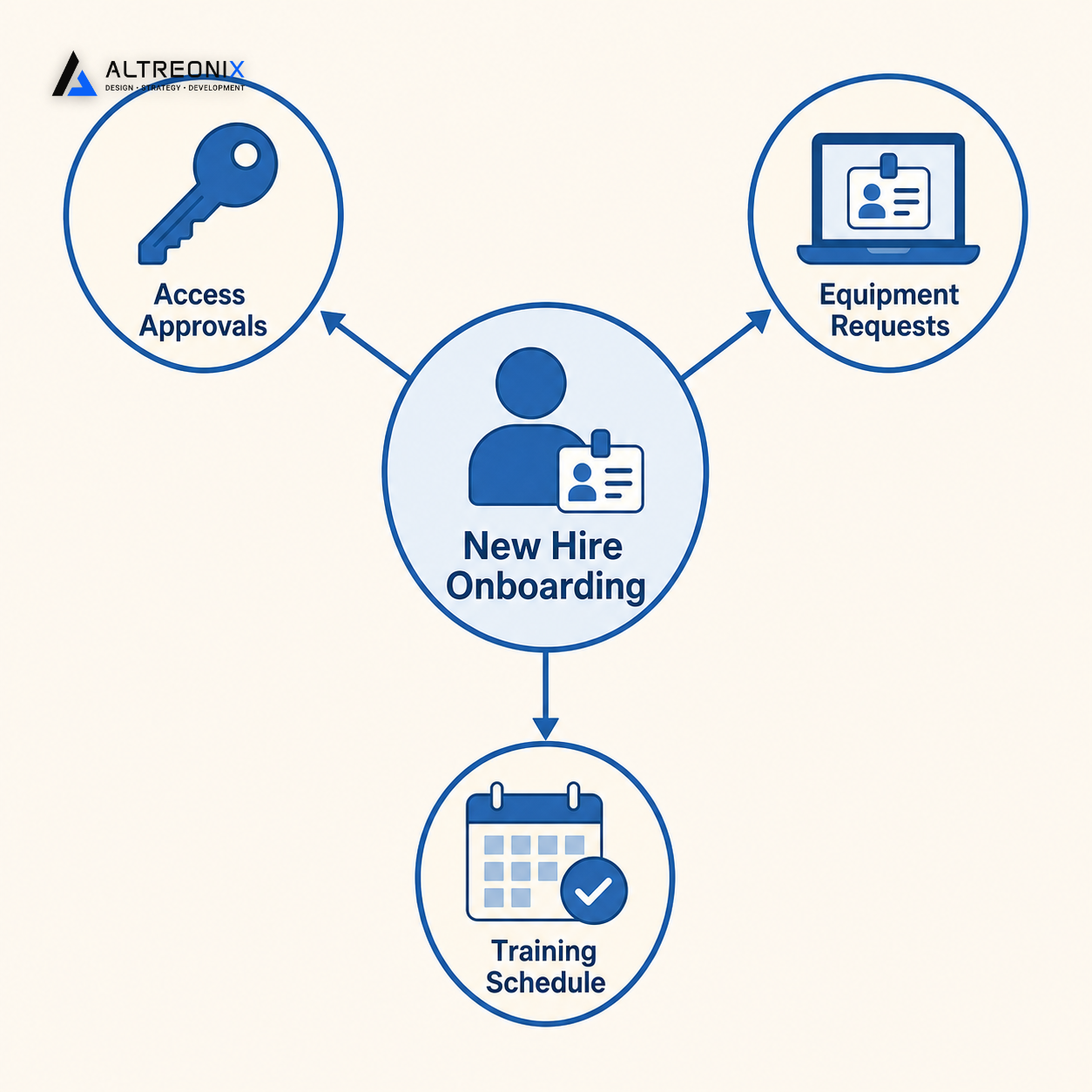 Diagram showing how onboarding connects to approval workflows, equipment requests, and training schedules