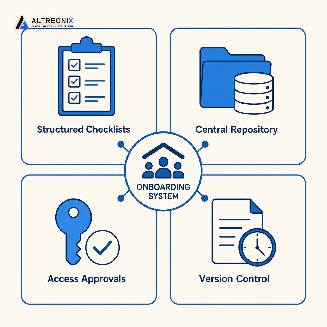 Infographic showing the four components of a proper onboarding system: checklists, central repository, access approvals, and version control