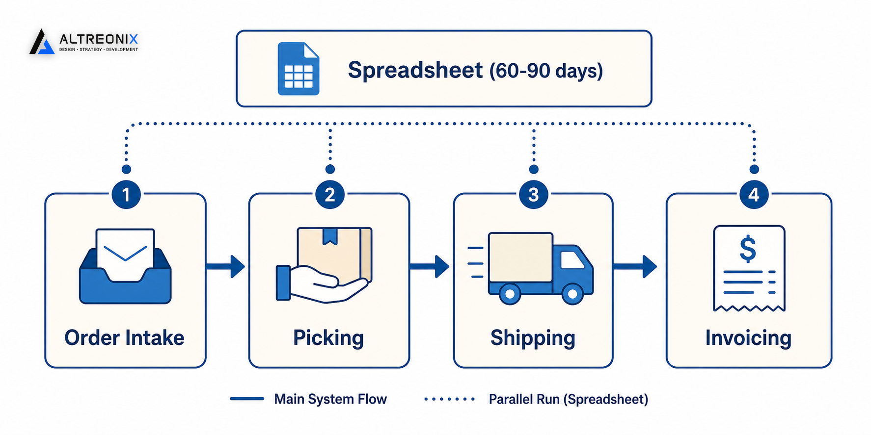 Flowchart showing the order intake to invoicing workflow moving from manual spreadsheet tracking to a real-time system