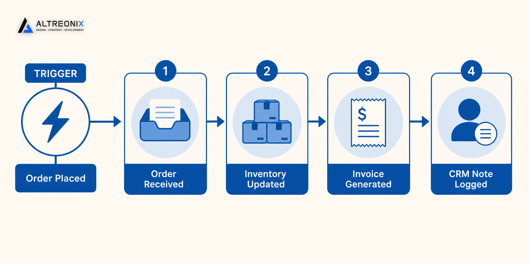 Flowchart showing an order automatically updating inventory, generating an invoice, and logging a CRM note from one trigger