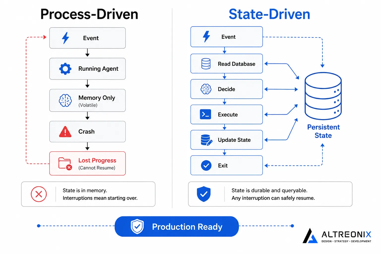 Comparison diagram showing process-driven AI workflows versus state-driven AI workflows using a persistent database.