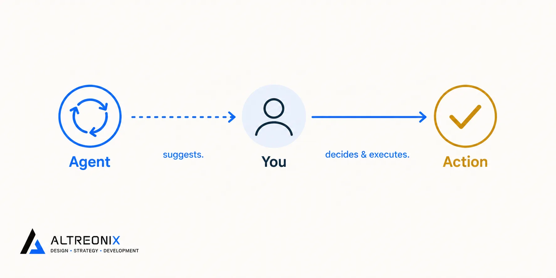 Diagram showing an AI agent suggesting an action to a human who reviews and executes it, representing shadow mode