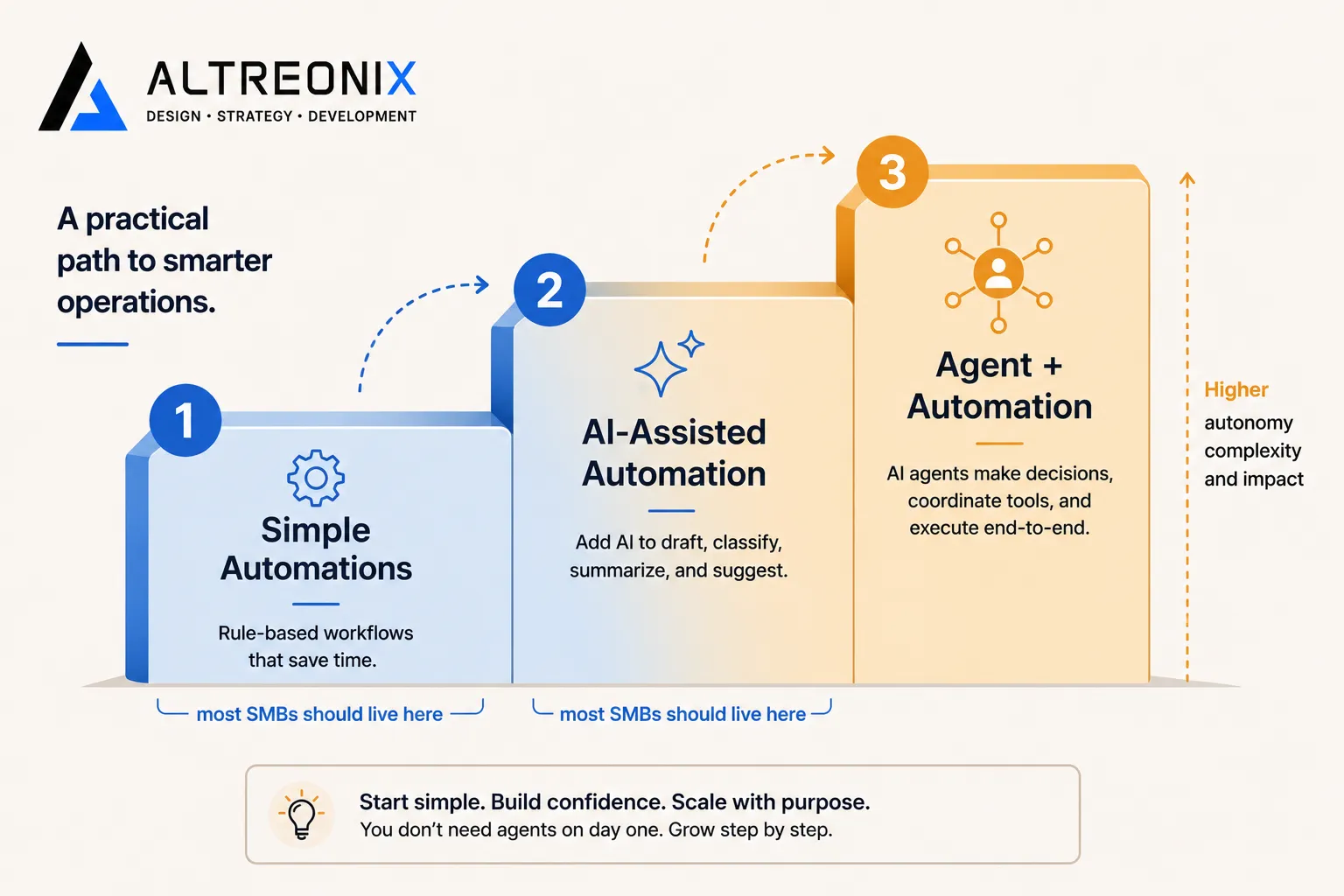 Three-level maturity ladder showing simple automation, AI-assisted automation, and agent plus automation