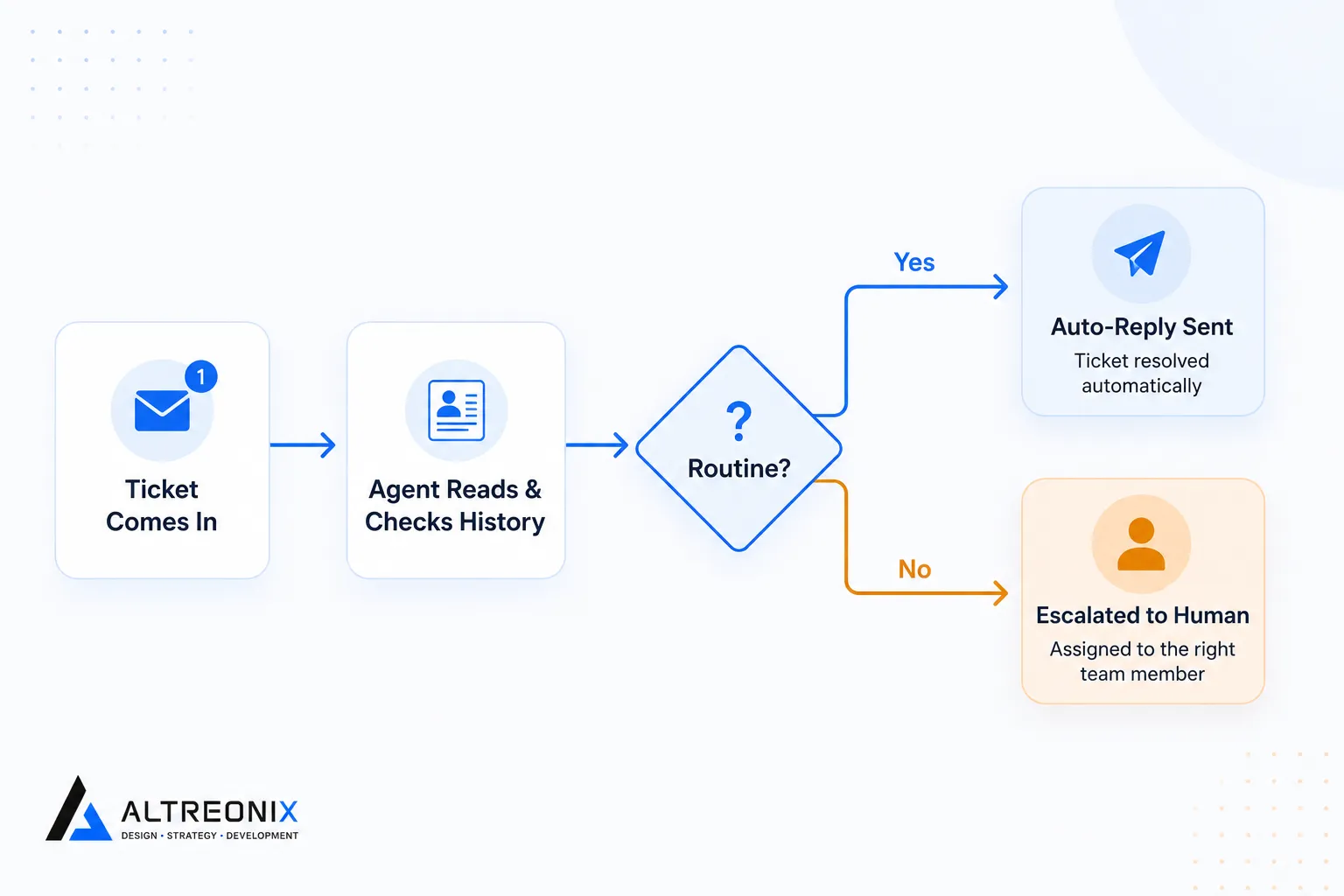 Flowchart showing an AI agent reading a support ticket, checking account history, and routing to auto-reply or human escalation