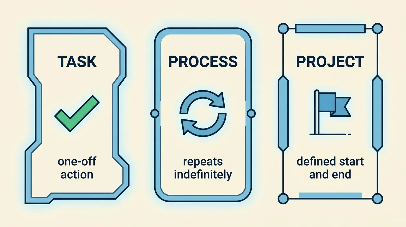 Diagram comparing tasks, processes, and projects as three distinct categories of operational work