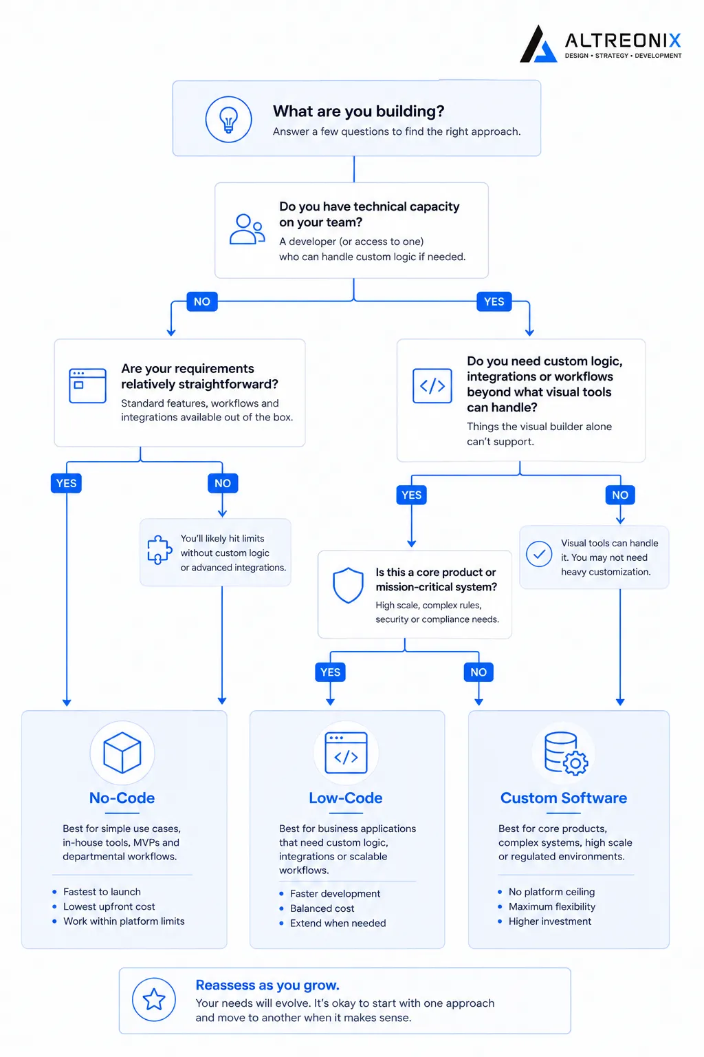 Simple decision tree helping a business choose between no-code, low-code, and custom software